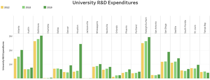 University R&D Expenditures