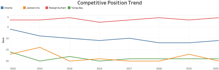 Competitive Position Trend