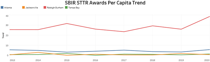 SBIR/STTR Awards Per Capita Trend