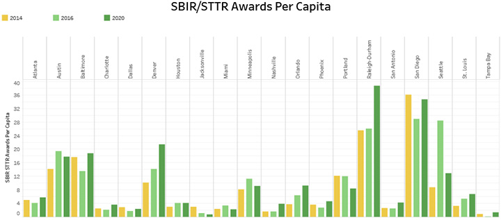 SBIR/STTR Awards Per Capita