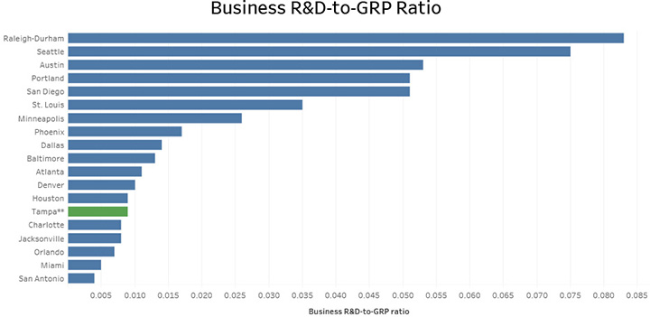 Business R&D-to-GRP Ratio