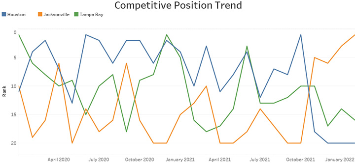 Competitive Position Trend