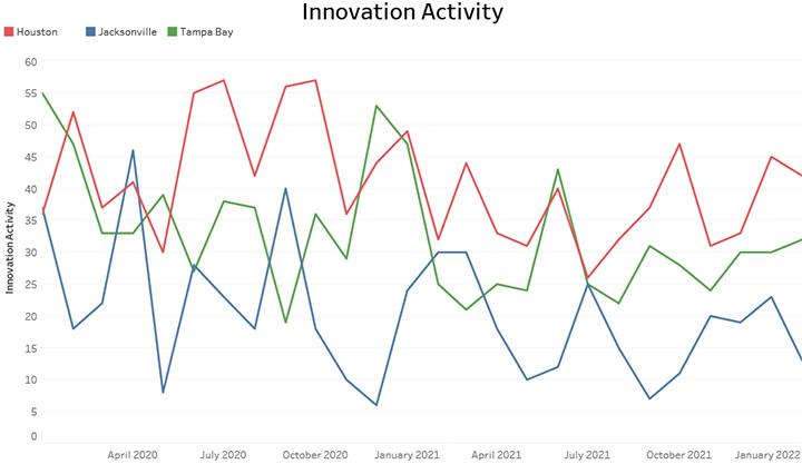 Innovation Activity