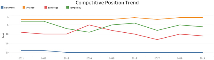 Competitive Position Trend