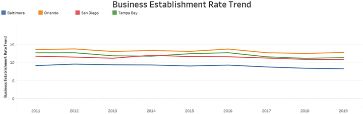 Business Establishment Rate Trend
