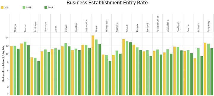 Business Establishment Entry Rate