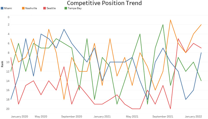 Competitive Position Trend