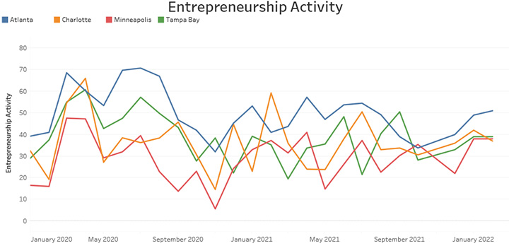 Entrepreneurship Activity
