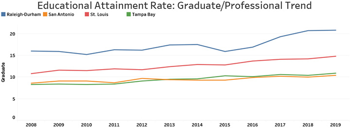 Educational Attainment Rate: Graduate/Professional Trend