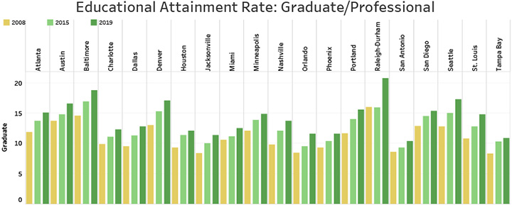 Educational Attainment Rate: Graduate/Professional