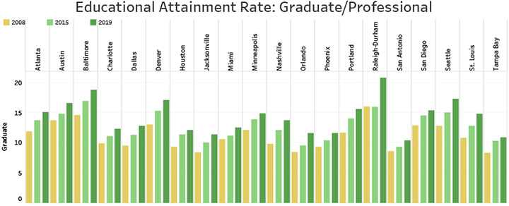 Educational Attainment Rate: Graduate/Professional