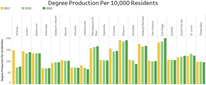 Degree Production Per 10,000 Residents
