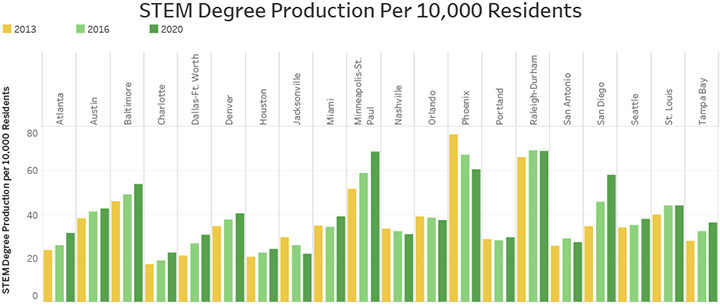 STEM Degree Production Per 10,000 Residents