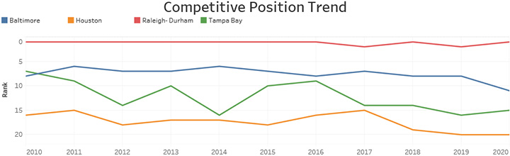 Competitive Position Trend