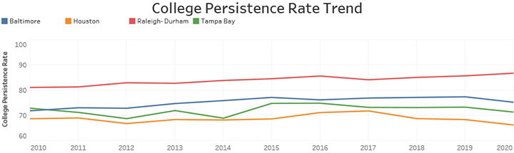 College Persistence Rate Trend