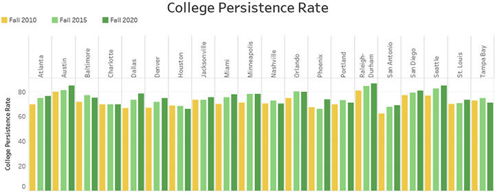 College Persistence Rate