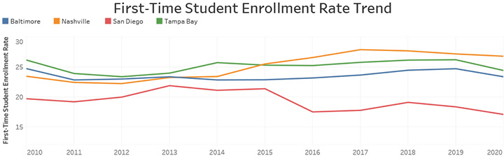 First-Time Student Enrollment Rate Trend