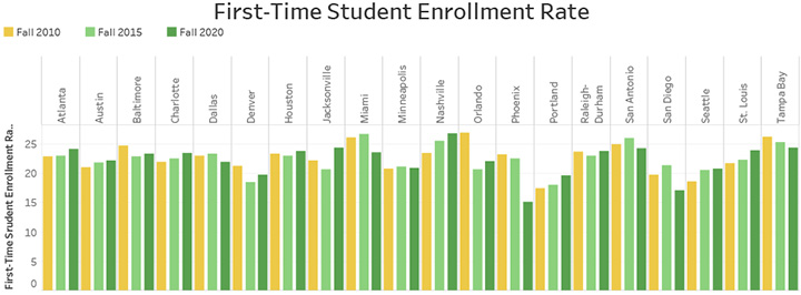 First-Time Student Enrollment Rate