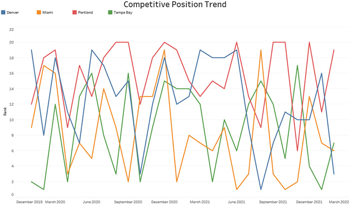 Competitive Position Trend