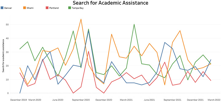 Search for Academic Assistance