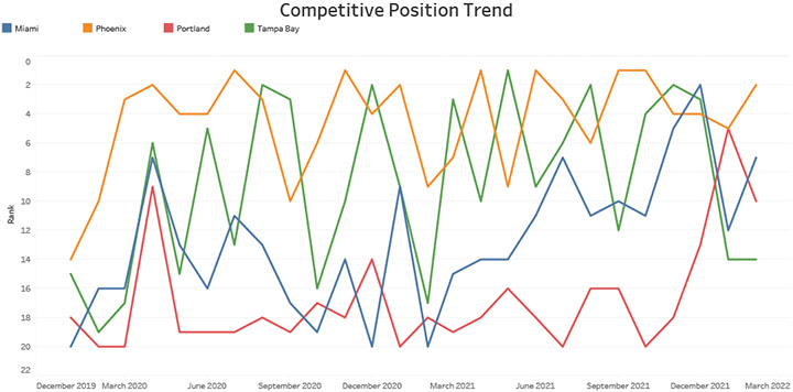 Competitive Position Trend