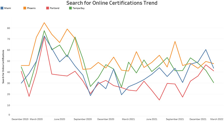 Search for Online Certifications Trend