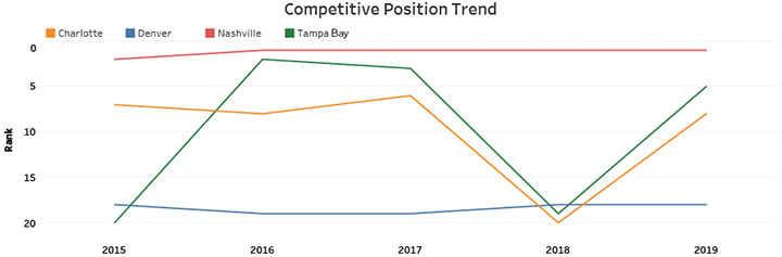 Competitive Position Trend