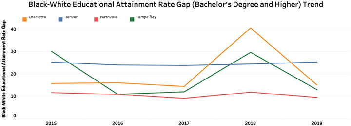 Black-White Educational Attainment Rate Gap (Bachelor’s Degree and Higher) Trend