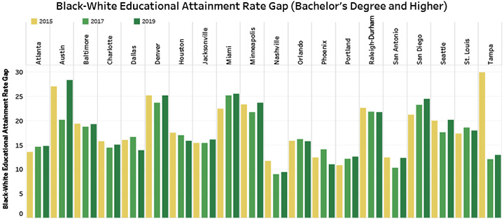 Black-White Educational Attainment Rate Gap (Bachelor’s Degree and Higher)