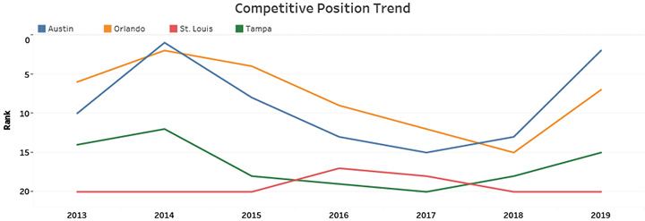 Competitive Position Trend