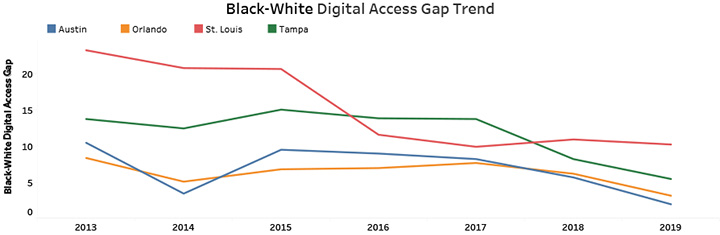 Black-White Digital Access Gap Trend