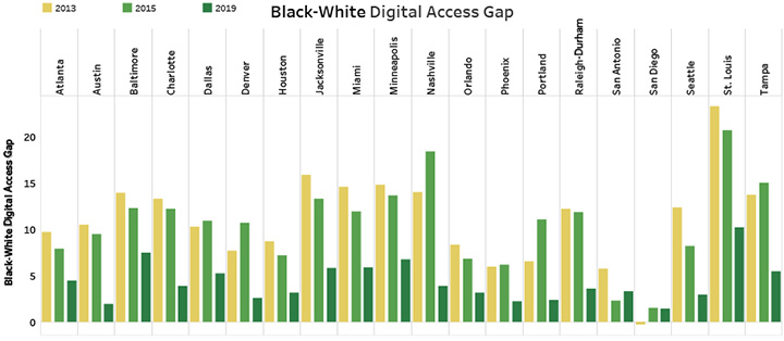 Black-White Digital Access Gap
