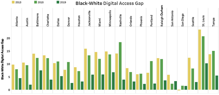 Black-White Digital Access Gap