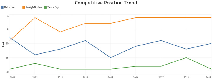 Competitive Position Trend