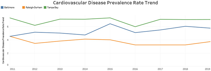 Cardiovascular Disease Prevalence Rate Trend