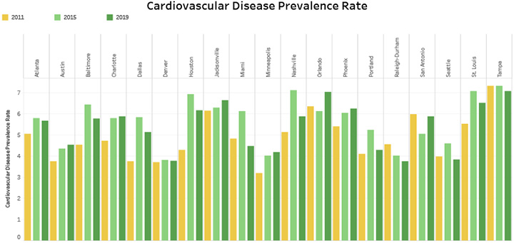 Cardiovascular Disease Prevalence Rate