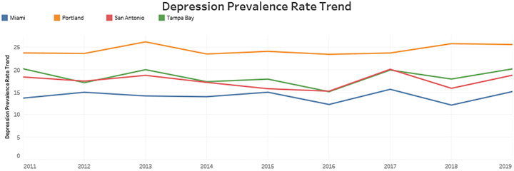 Depression Prevalence Rate Trend