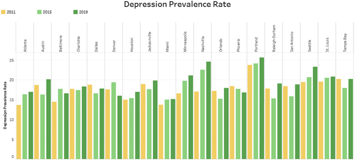 Depression Prevalence Rate