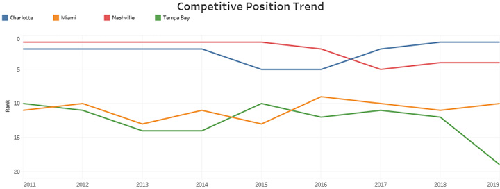 Competitive Position Trend