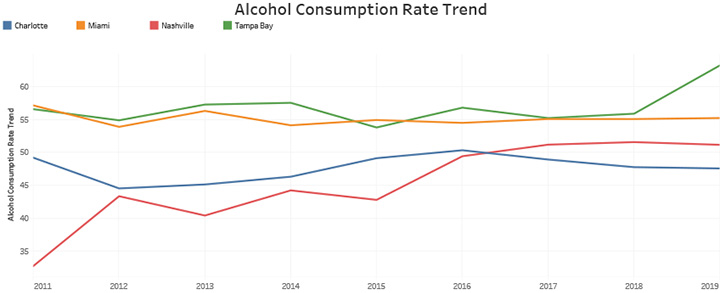 Alcohol Consumption Rate Trend