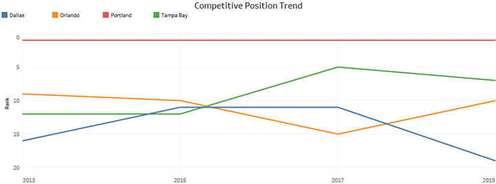 Competitive Position Trend