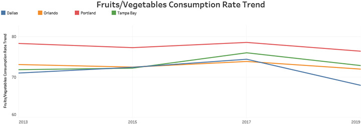 Fruits/Vegetables Consumption Rate Trend