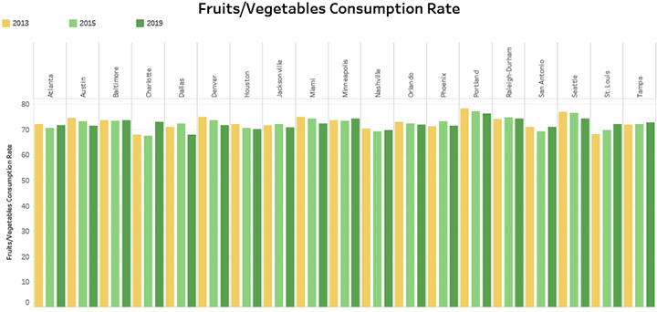 Fruits/Vegetables Consumption Rate