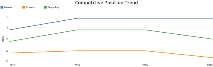 Competitive Position Trend