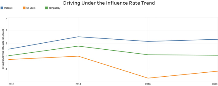 Driving Under the Influence Rate Trend