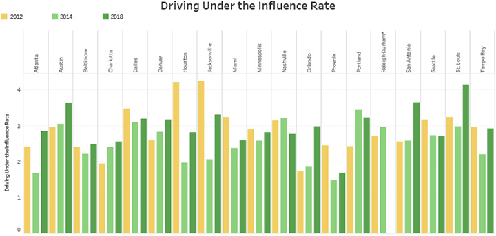 Driving Under the Influence Rate