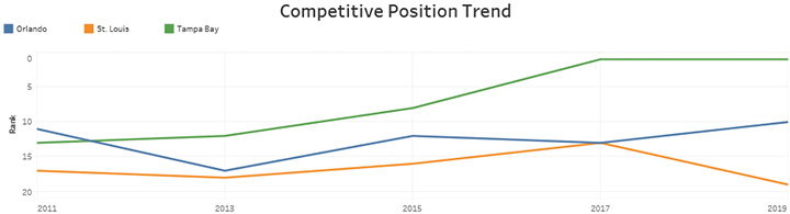 Competitive Position Trend