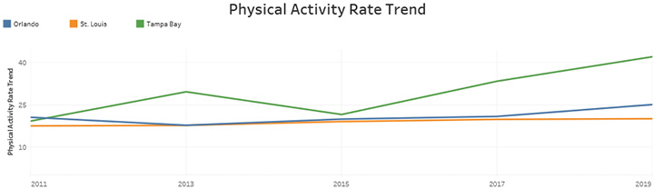 Physical Activity Rate Trend