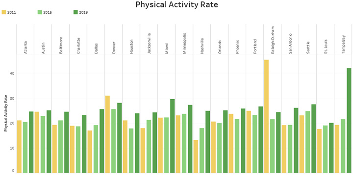 Physical Activity Rate