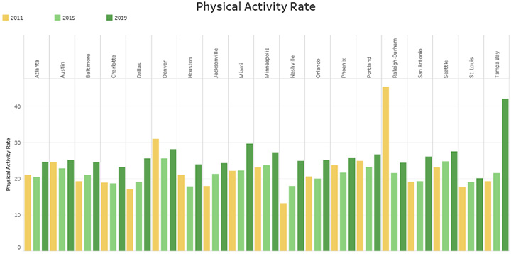 Physical Activity Rate